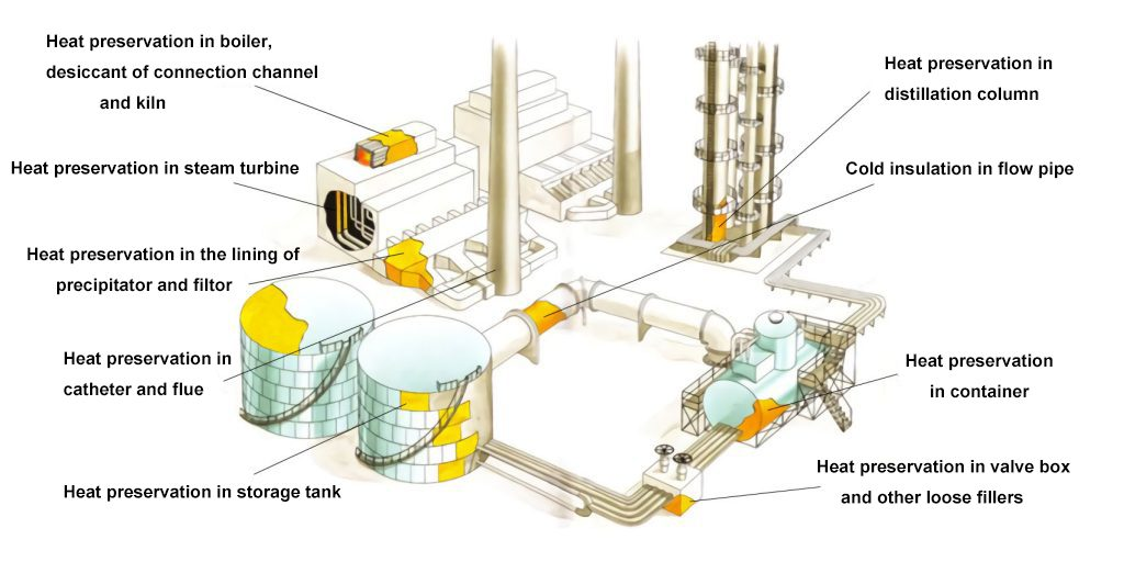 Distillation Column Thermal Insulation Wrap